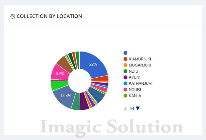 Chart For Milk Collection By Location